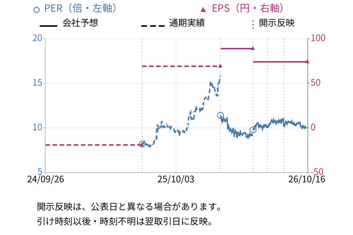 国際計測器 (7722) のEPS・PER推移チャート
