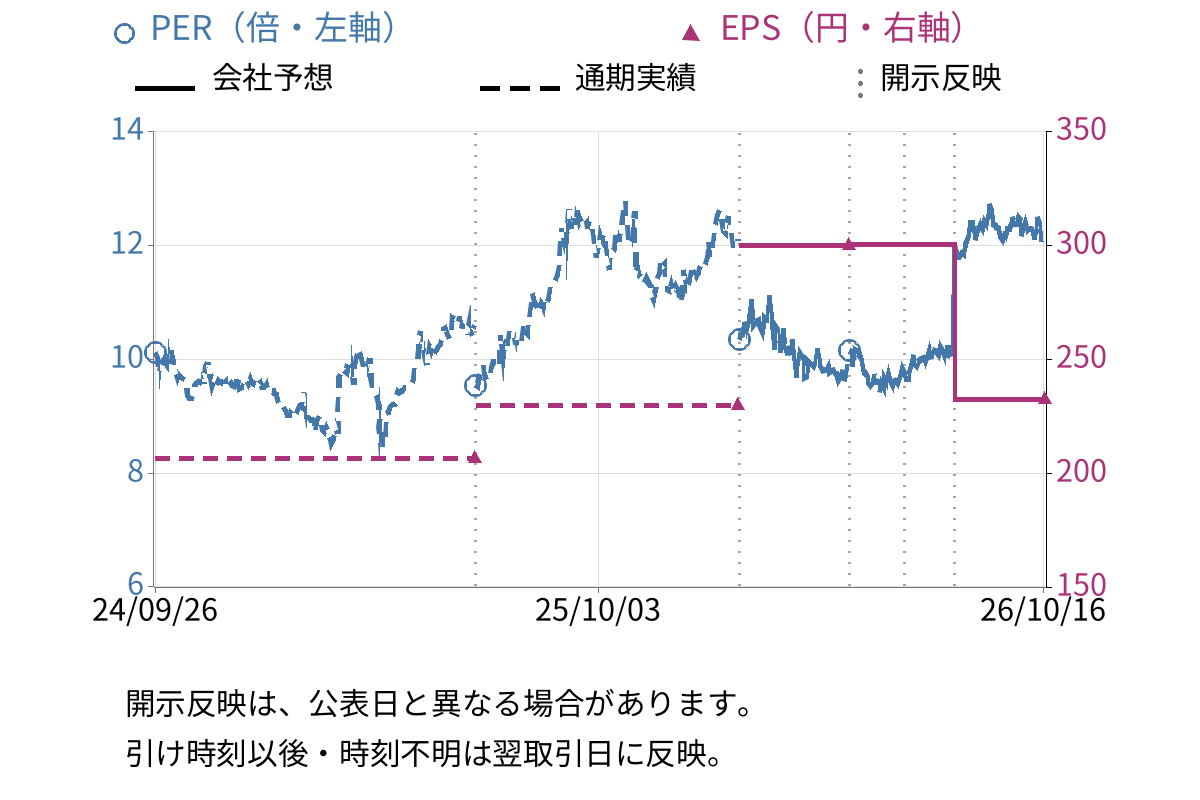 愛知時計電機 (7723) のEPS・PER推移チャート