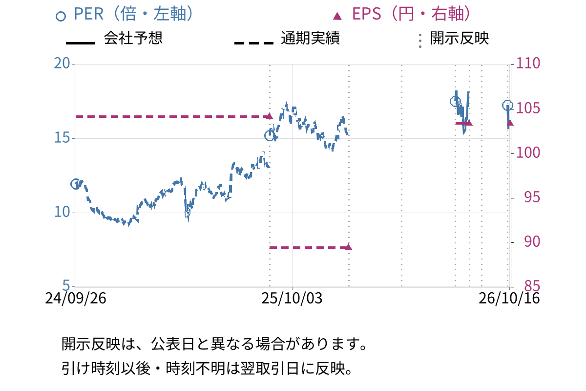 インターアクション (7725) のEPS・PER推移チャート