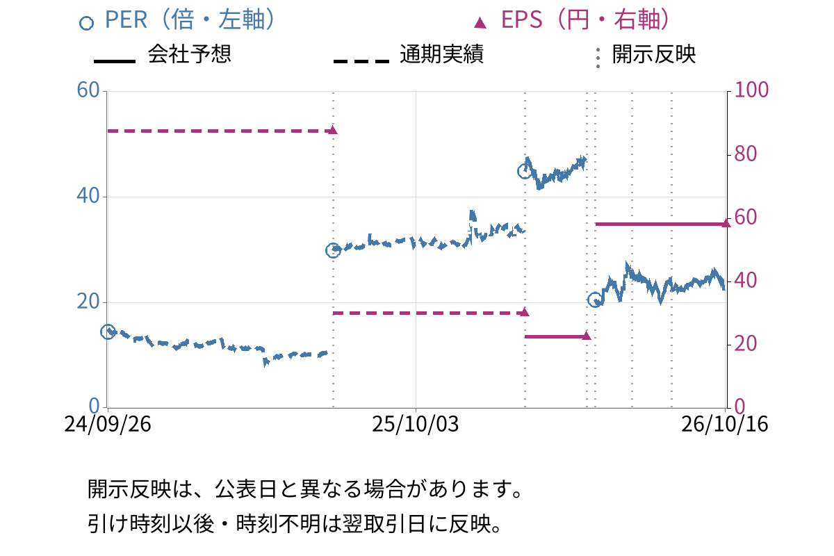 黒田精工 (7726) のEPS・PER推移チャート