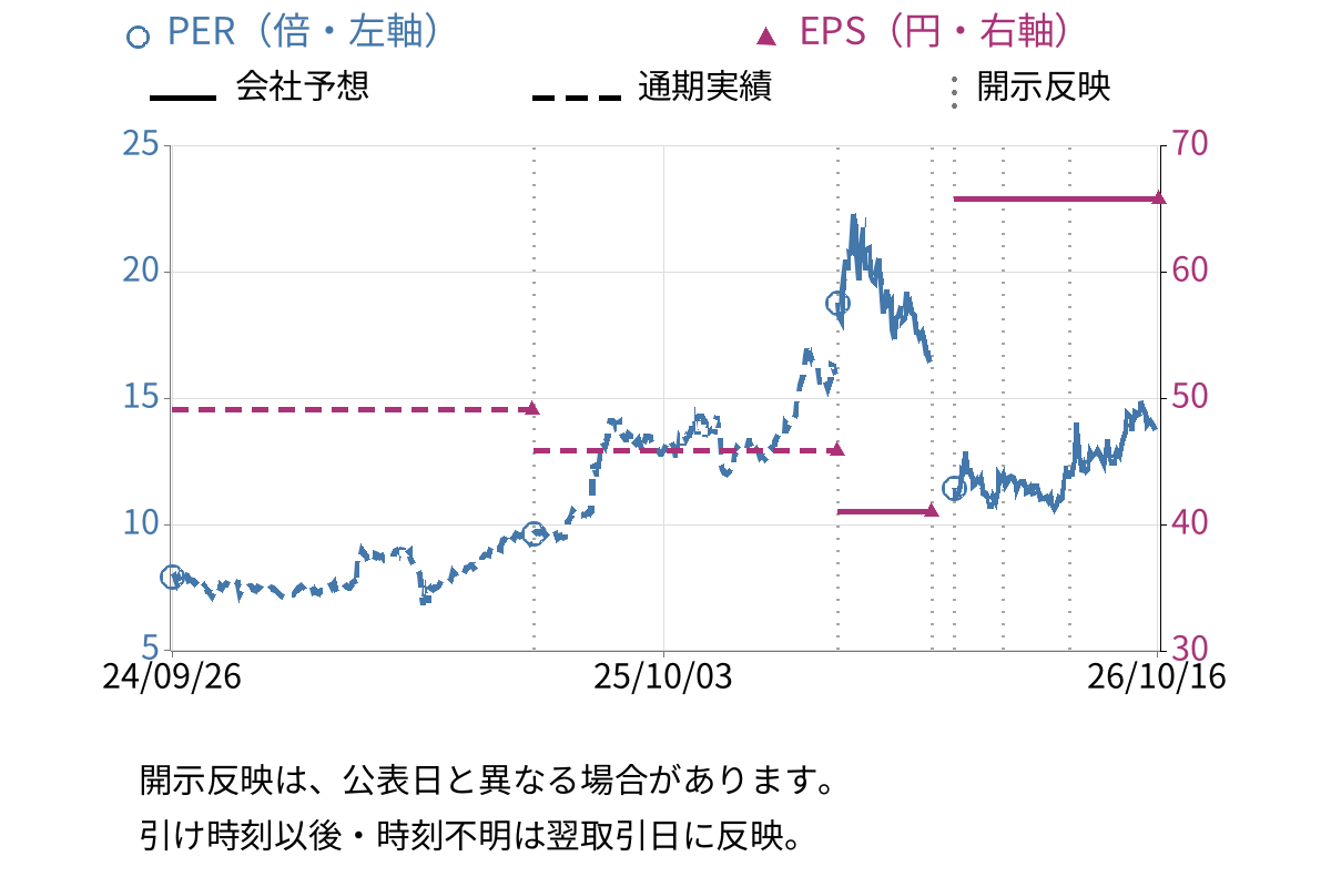 オーバル (7727) のEPS・PER推移チャート