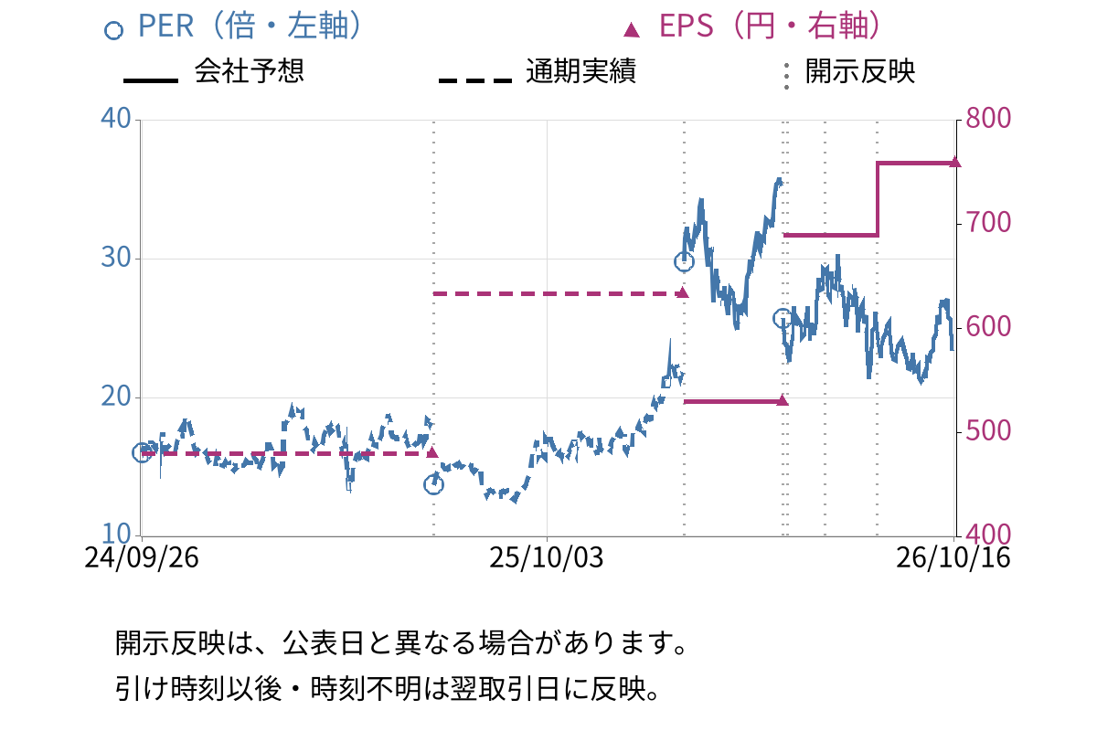 東京精密 (7729) のEPS・PER推移チャート
