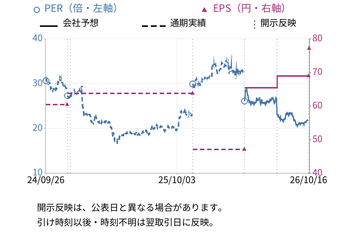 マニー (7730) のEPS・PER推移チャート