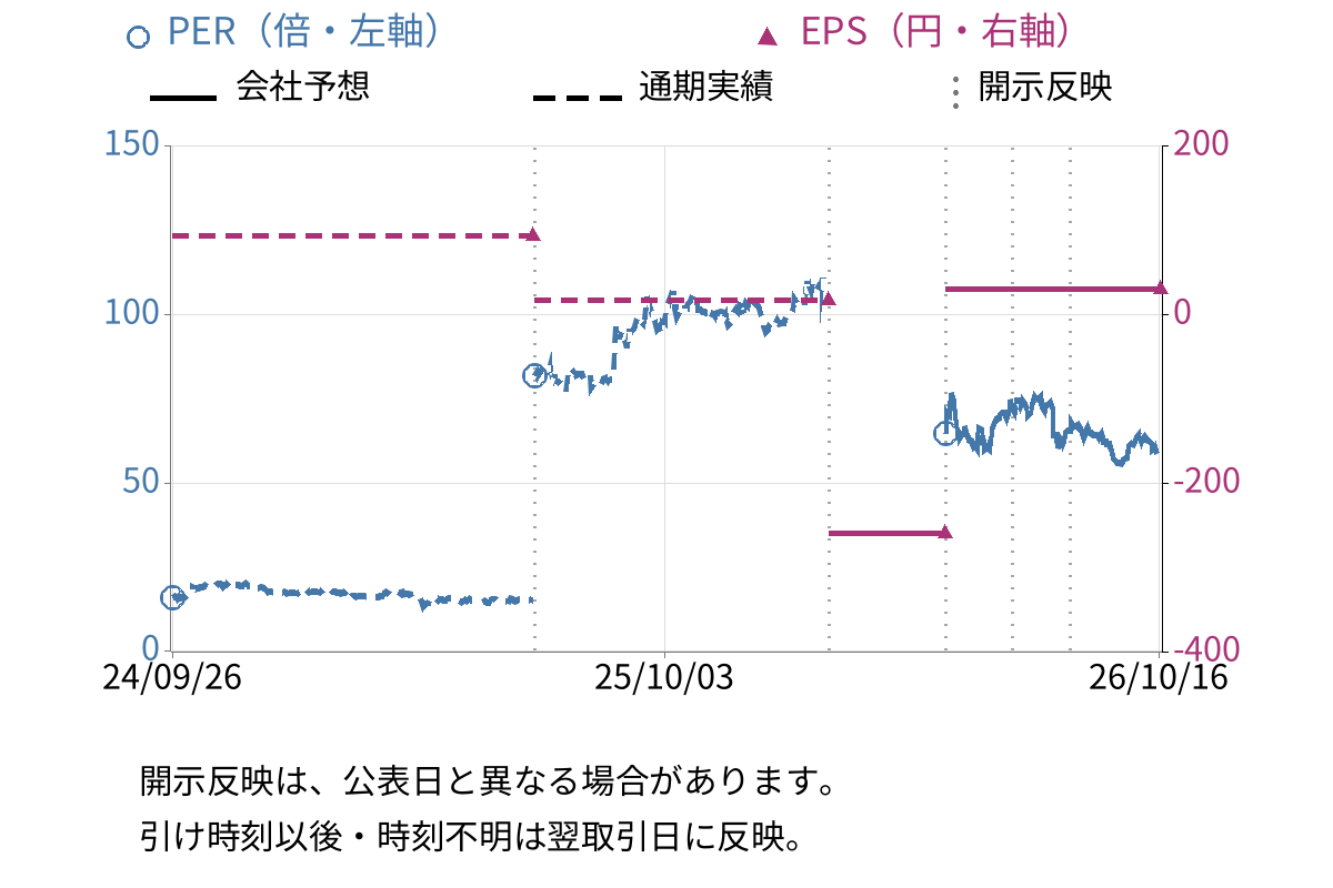 ニコン (7731) のEPS・PER推移チャート
