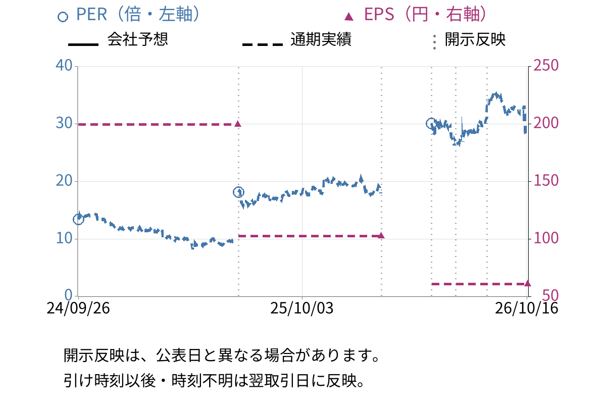 オリンパス (7733) のEPS・PER推移チャート