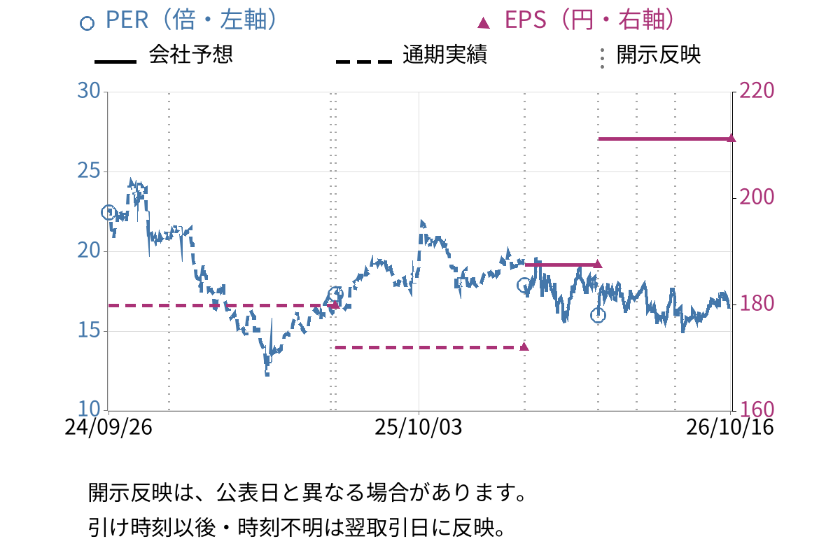 理研計器 (7734) のEPS・PER推移チャート