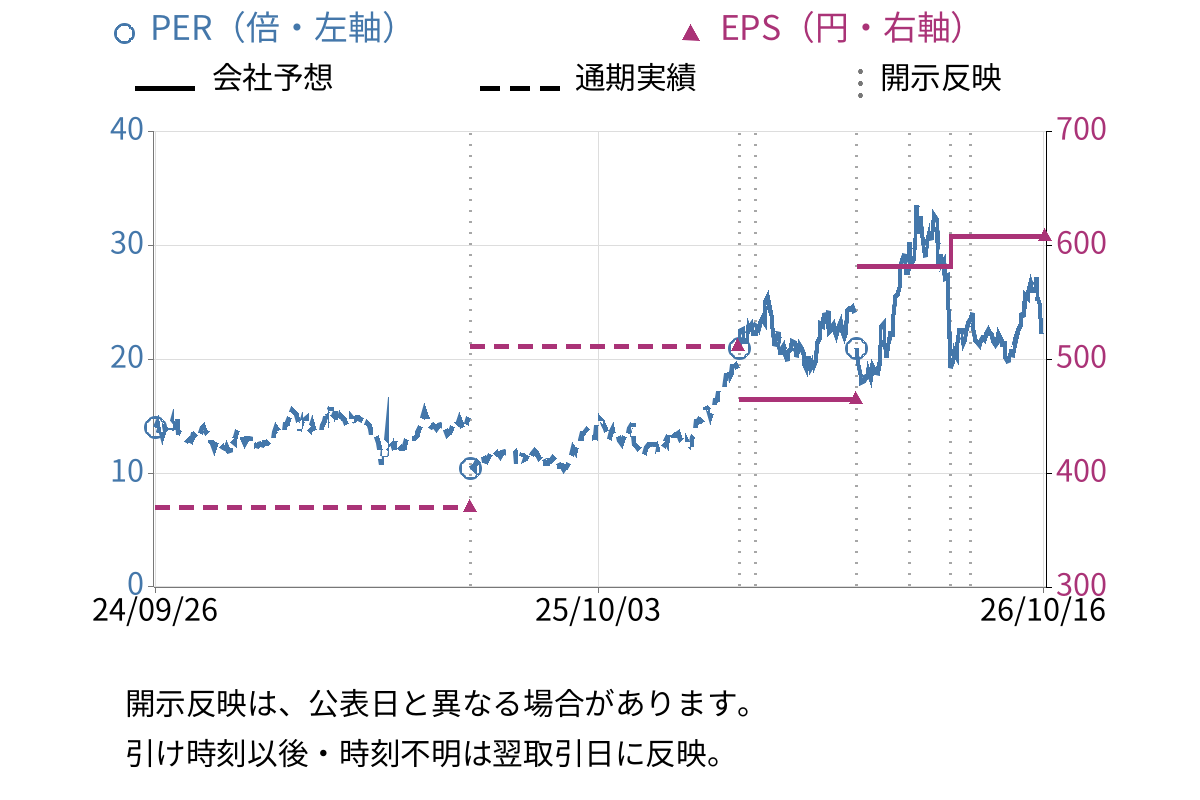 SCREENホールディングス (7735) のEPS・PER推移チャート