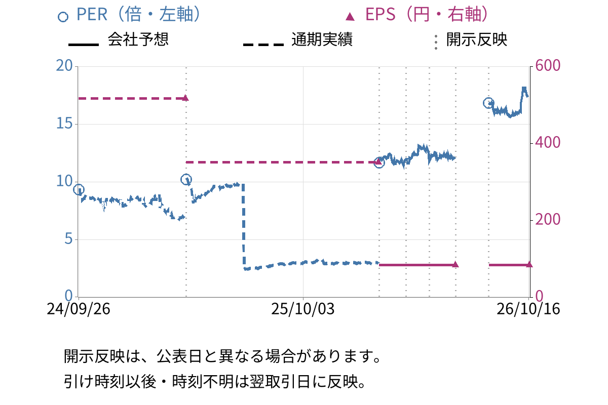 タムロン (7740) のEPS・PER推移チャート
