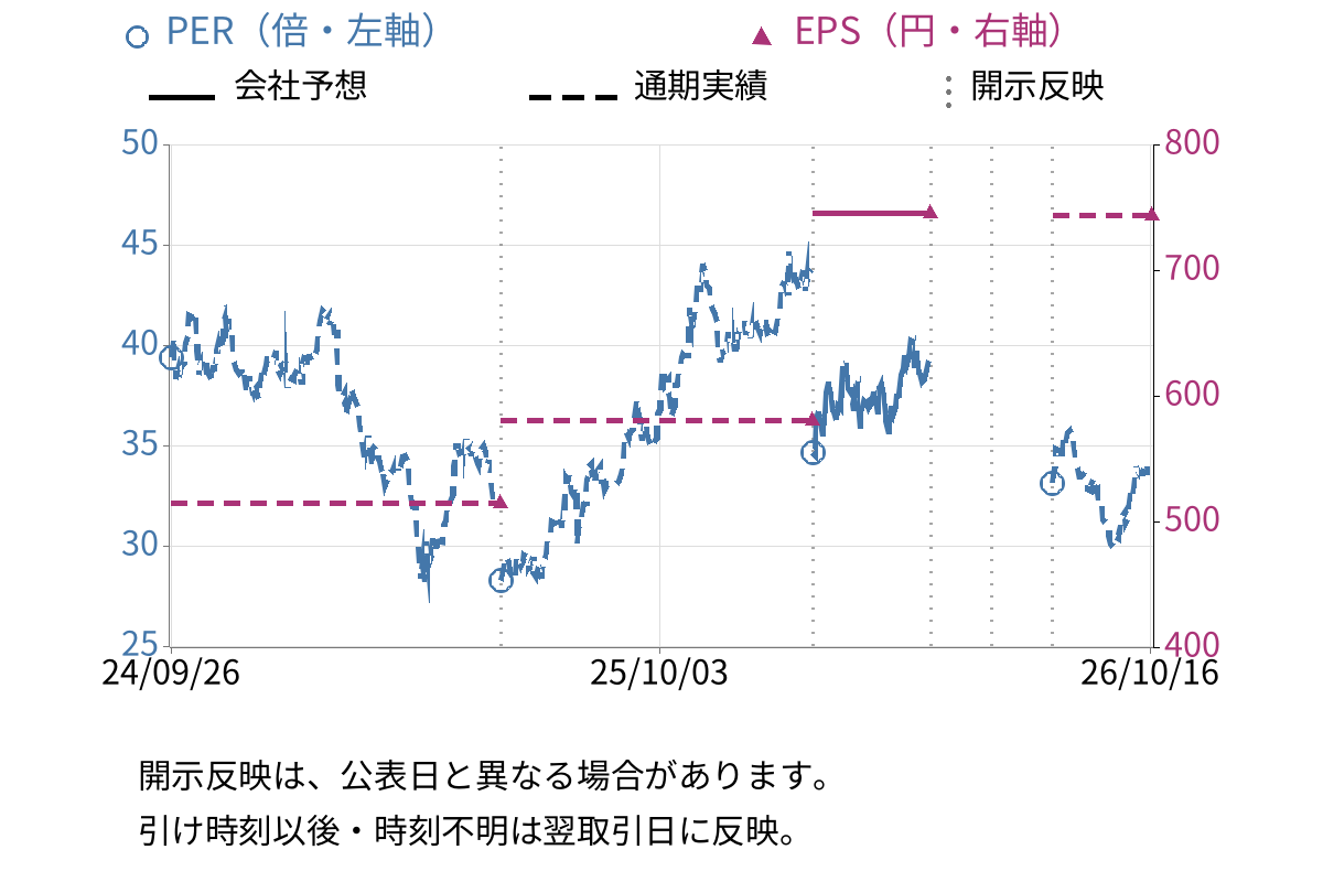 ＨＯＹＡ (7741) のEPS・PER推移チャート