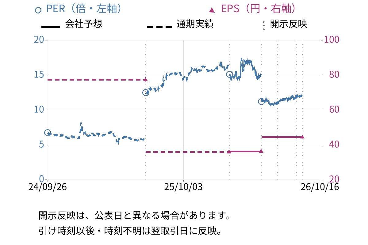 シード (7743) のEPS・PER推移チャート