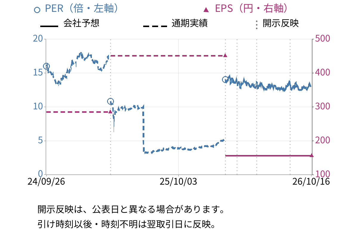 ノーリツ鋼機 (7744) のEPS・PER推移チャート