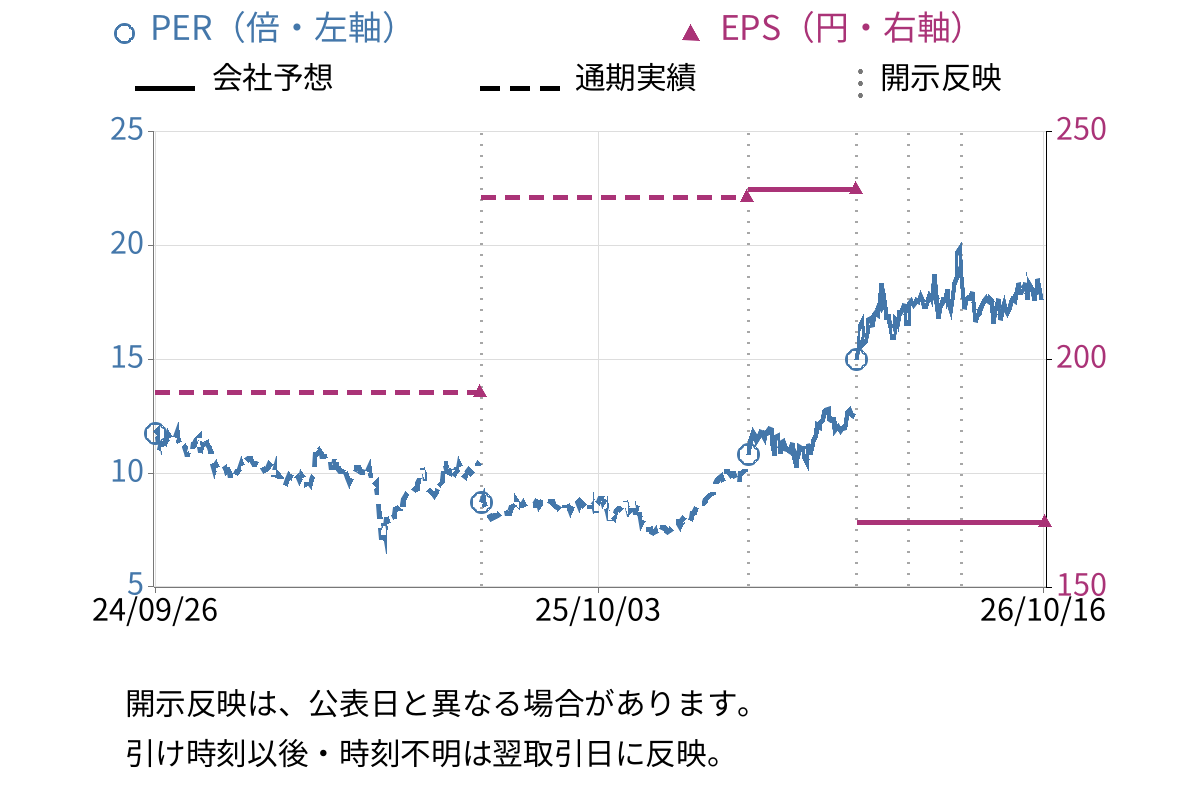 Ａ＆Ｄホロンホールディングス (7745) のEPS・PER推移チャート