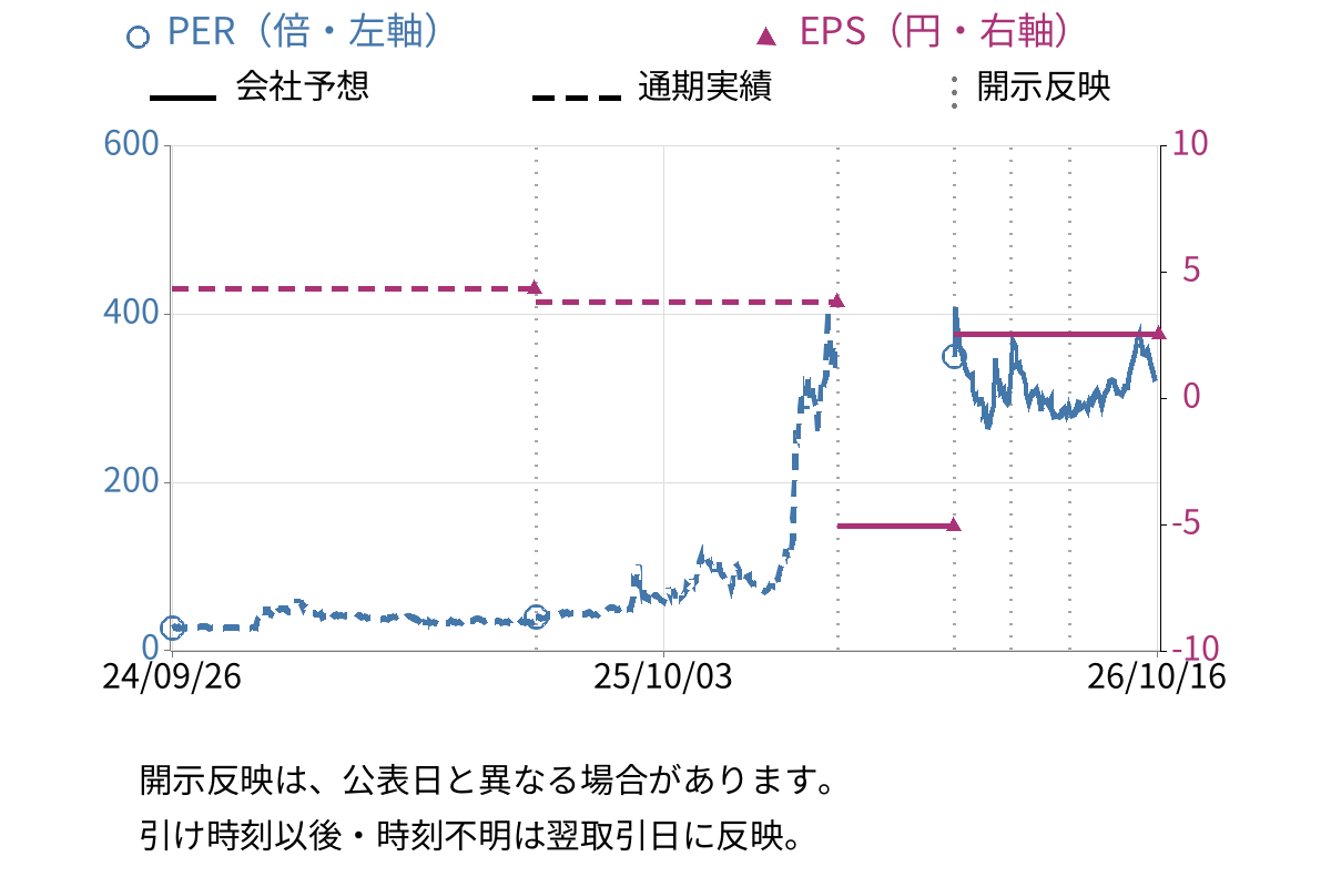 岡本硝子 (7746) のEPS・PER推移チャート