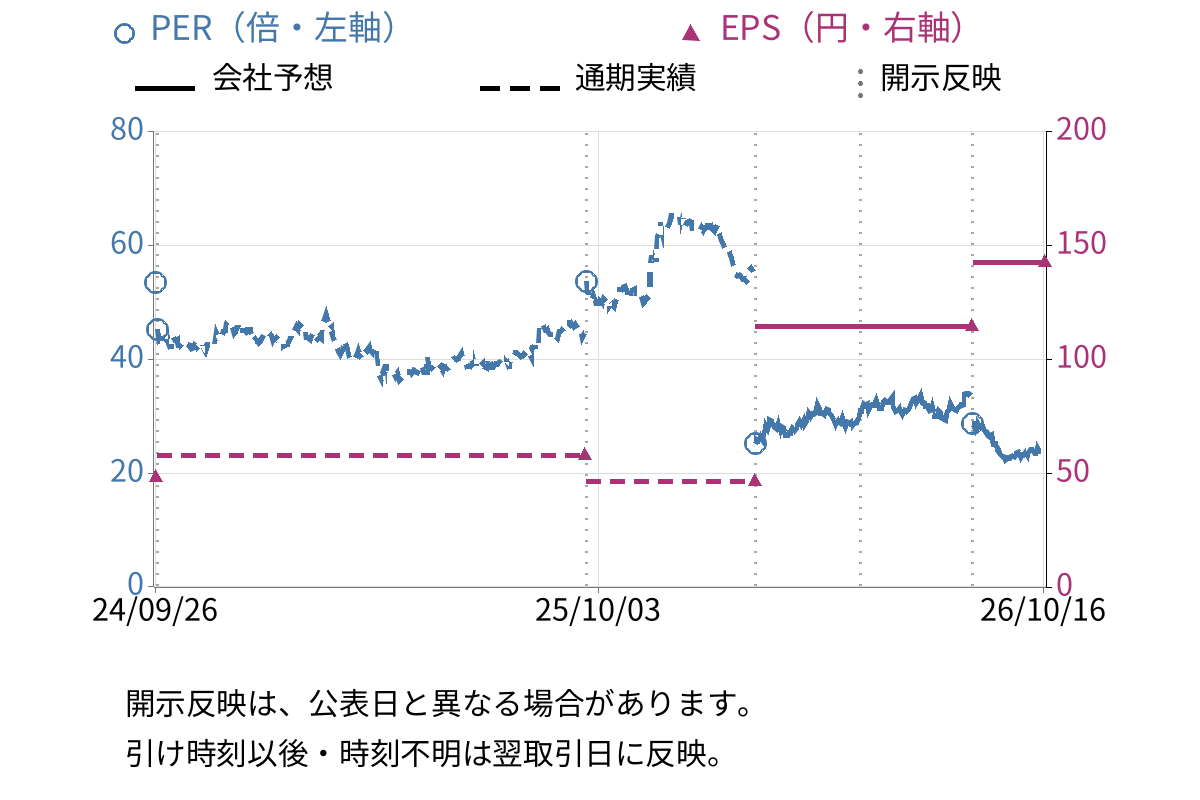 朝日インテック (7747) のEPS・PER推移チャート