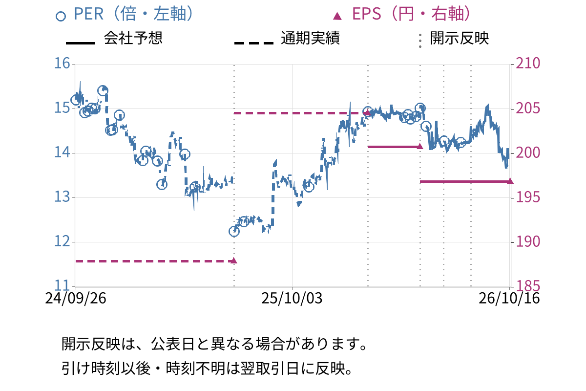 メディキット (7749) のEPS・PER推移チャート