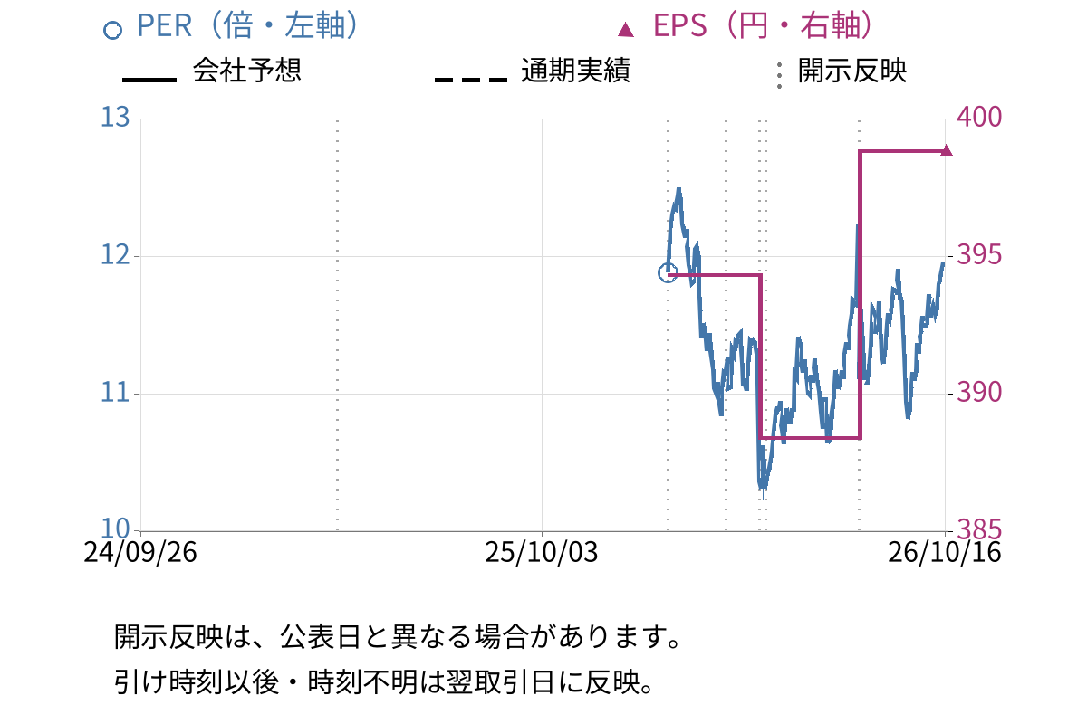 キヤノン (7751) のEPS・PER推移チャート