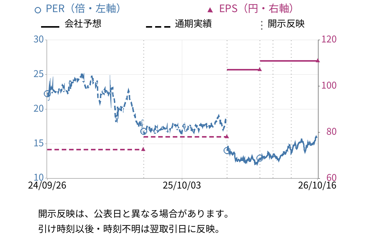 リコー (7752) のEPS・PER推移チャート