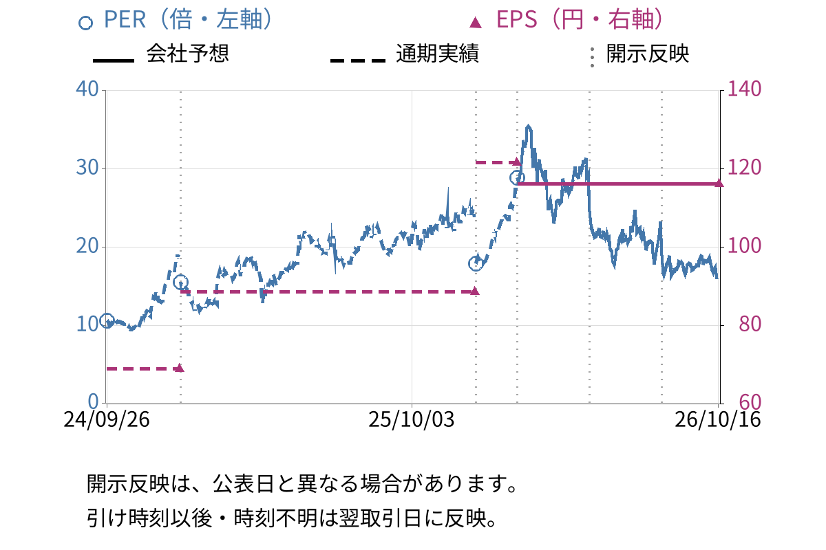 ＩＭＶ (7760) のEPS・PER推移チャート