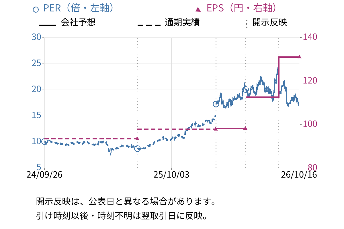 シチズン時計 (7762) のEPS・PER推移チャート