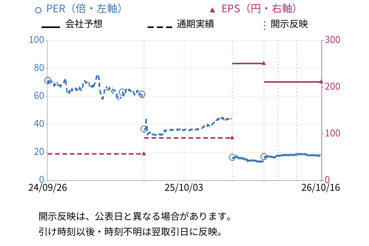 リズム (7769) のEPS・PER推移チャート