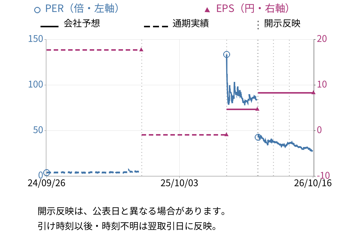 日本精密 (7771) のEPS・PER推移チャート