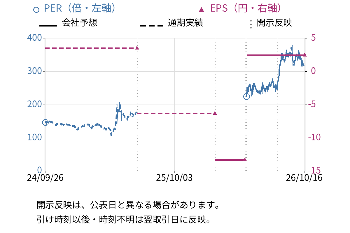 ジャパン・ティッシュエンジニアリング (7774) のEPS・PER推移チャート