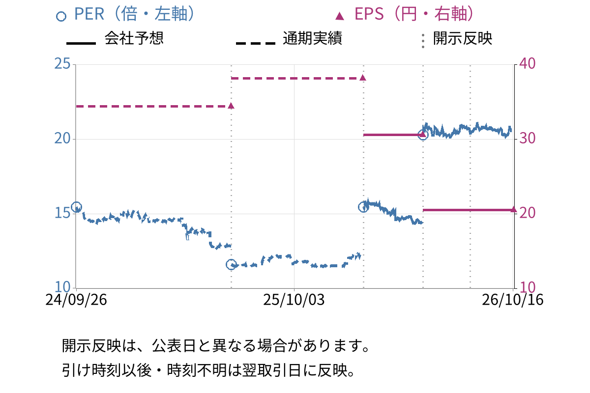 大研医器 (7775) のEPS・PER推移チャート
