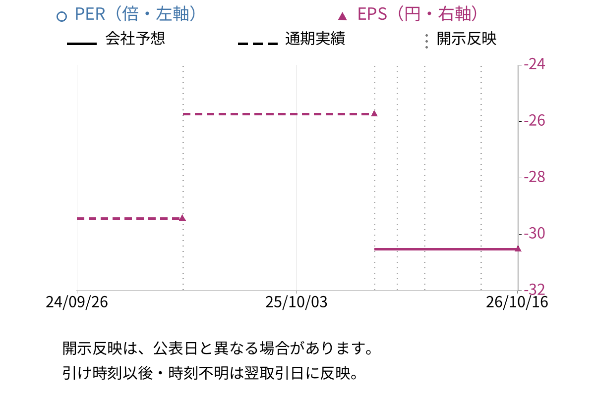 セルシード (7776) のEPS・PER推移チャート