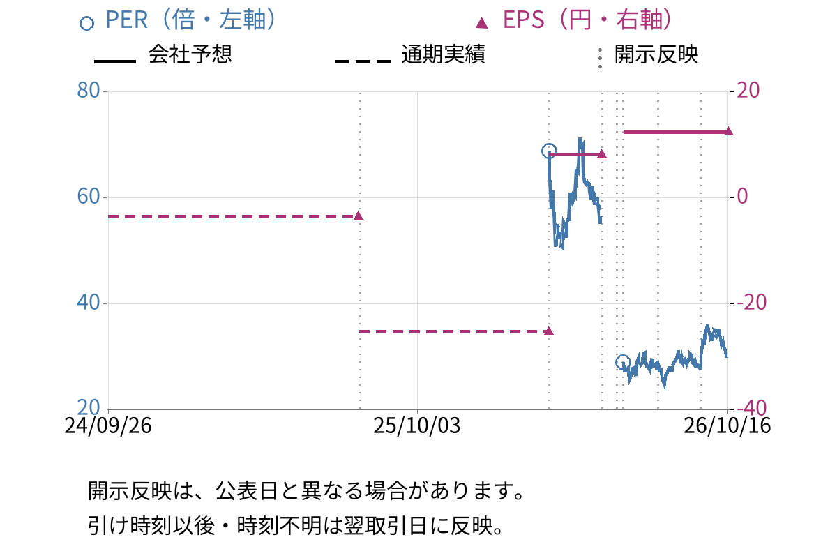 スリー・ディー・マトリックス (7777) のEPS・PER推移チャート