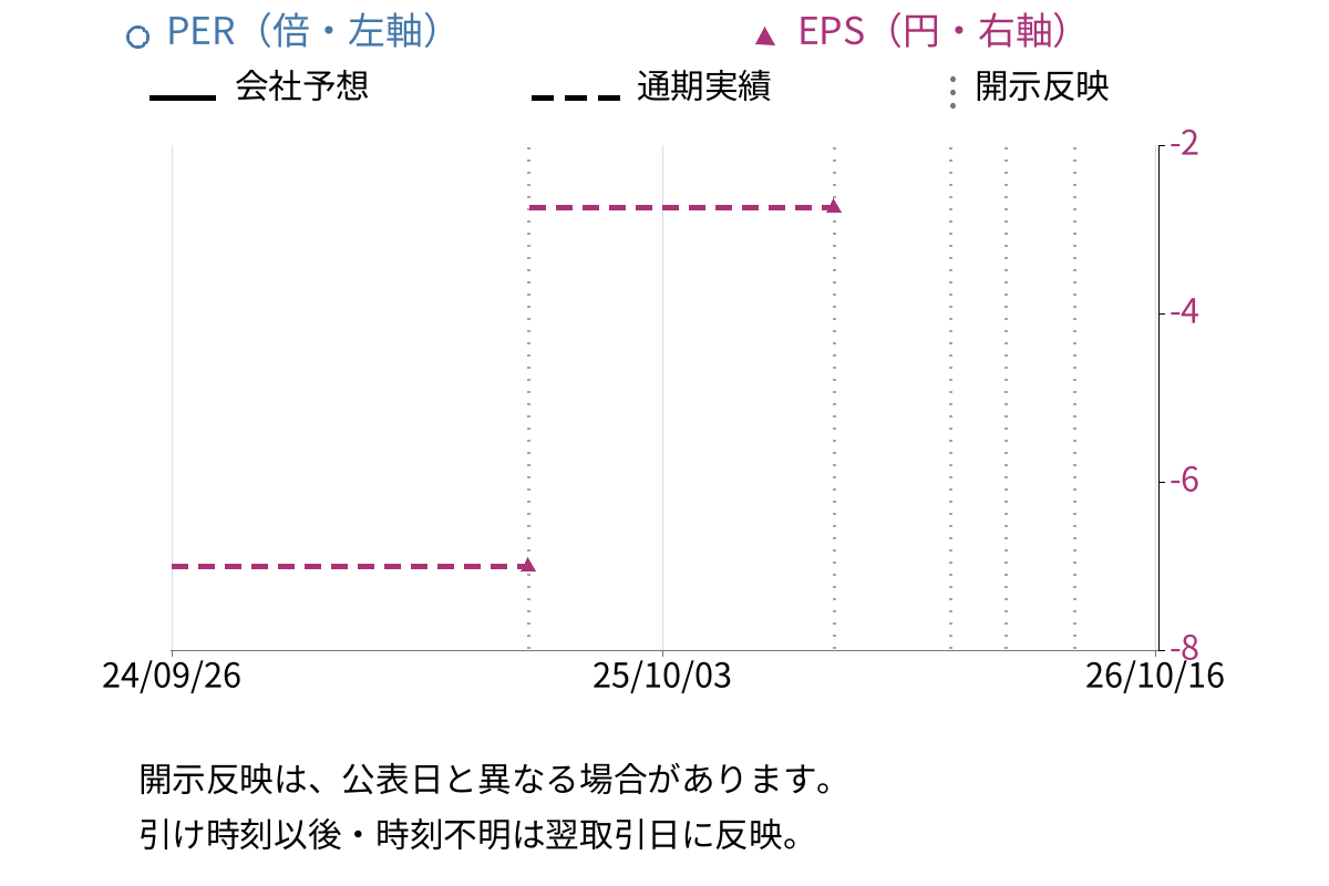 ＣＹＢＥＲＤＹＮＥ (7779) のEPS・PER推移チャート