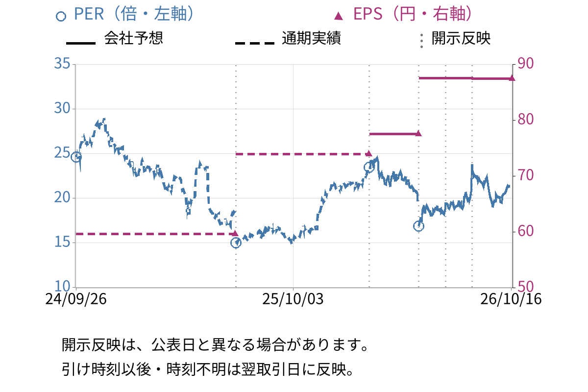 メニコン (7780) のEPS・PER推移チャート