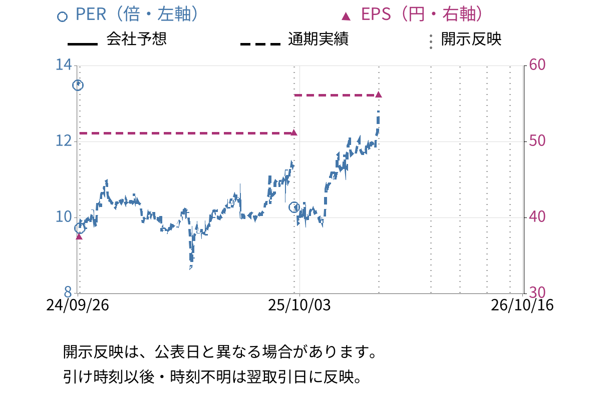 平山ホールディングス (7781) のEPS・PER推移チャート