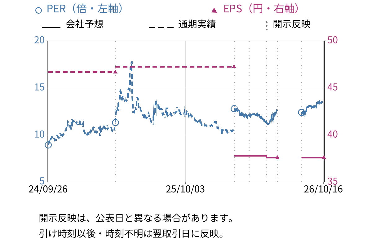 シンシア (7782) のEPS・PER推移チャート