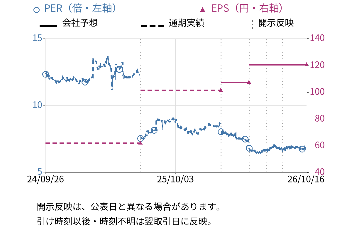 ドリームベッド (7791) のEPS・PER推移チャート