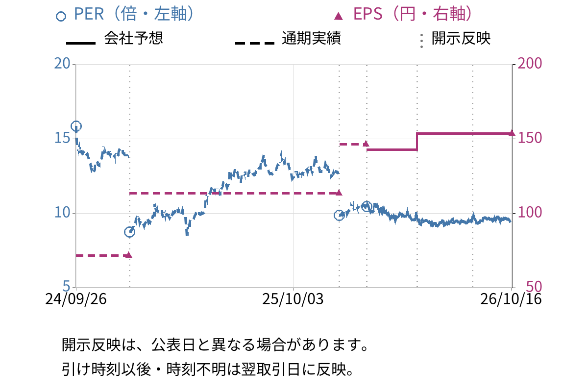 コラントッテ (7792) のEPS・PER推移チャート