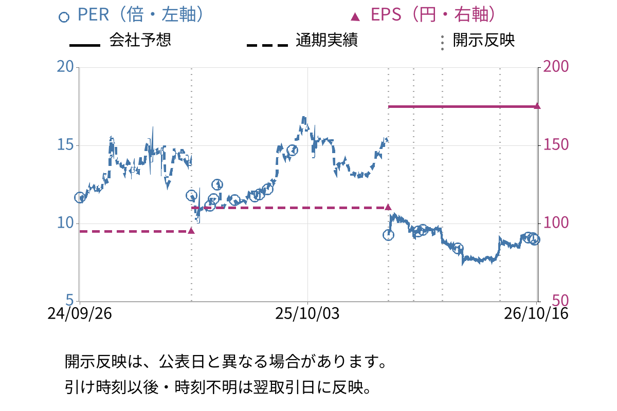 イメージ・マジック (7793) のEPS・PER推移チャート