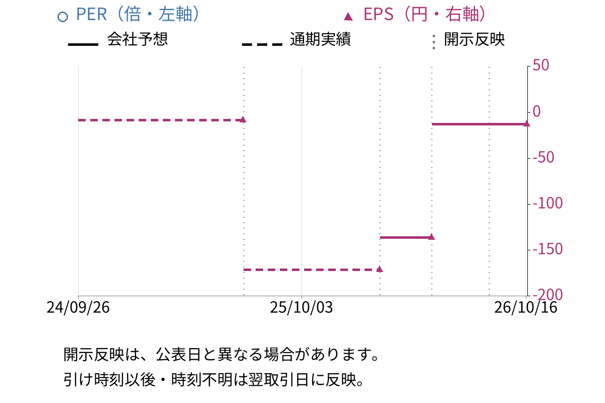 イーディーピー (7794) のEPS・PER推移チャート
