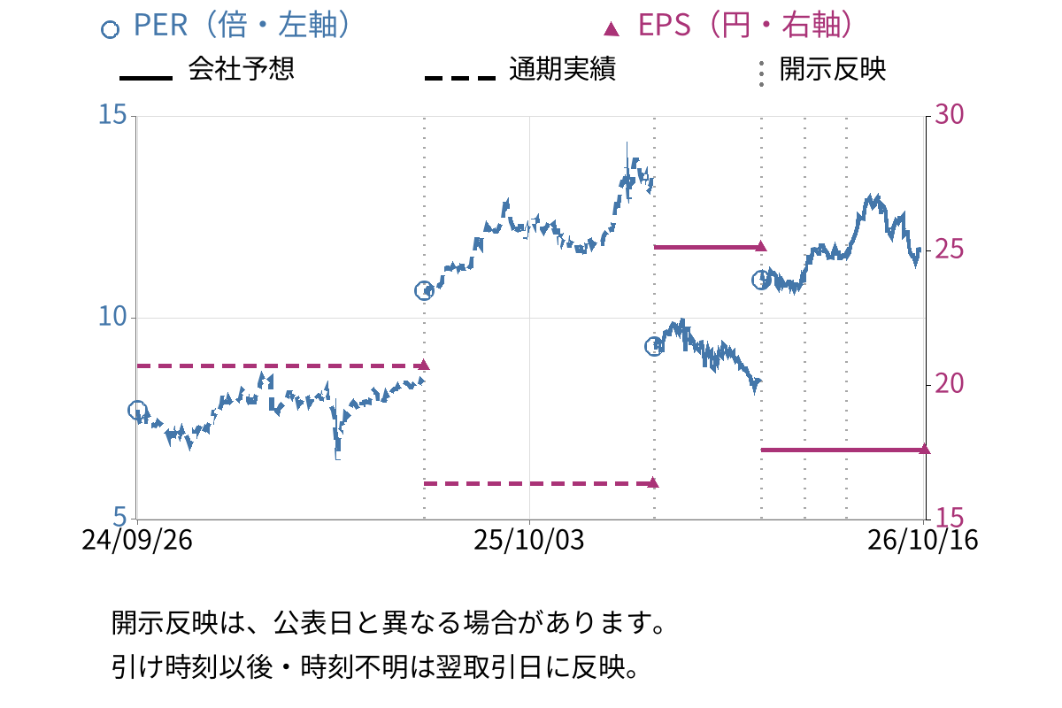 KYORITSU (7795) のEPS・PER推移チャート