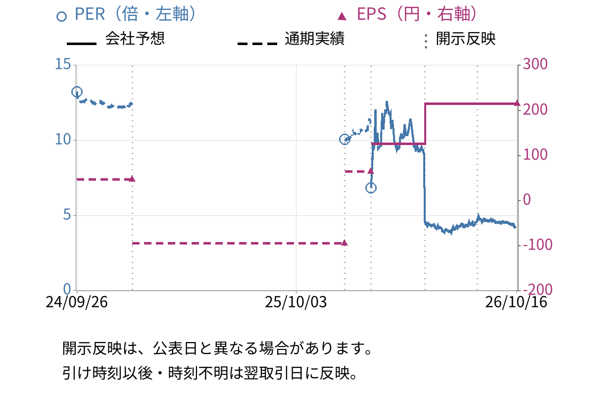 アミファ (7800) のEPS・PER推移チャート