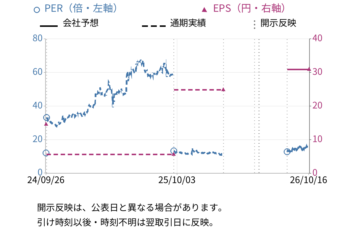 ブシロード (7803) のEPS・PER推移チャート