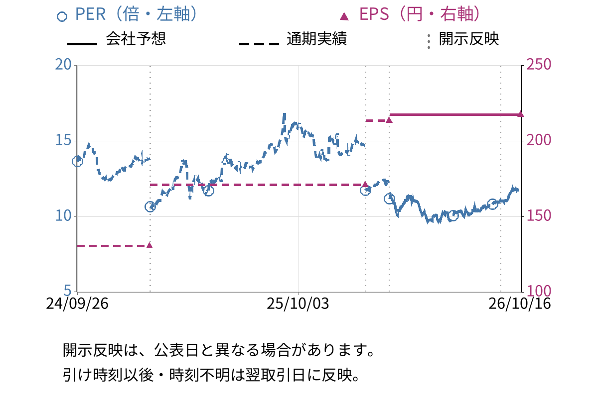 ビーアンドピー (7804) のEPS・PER推移チャート