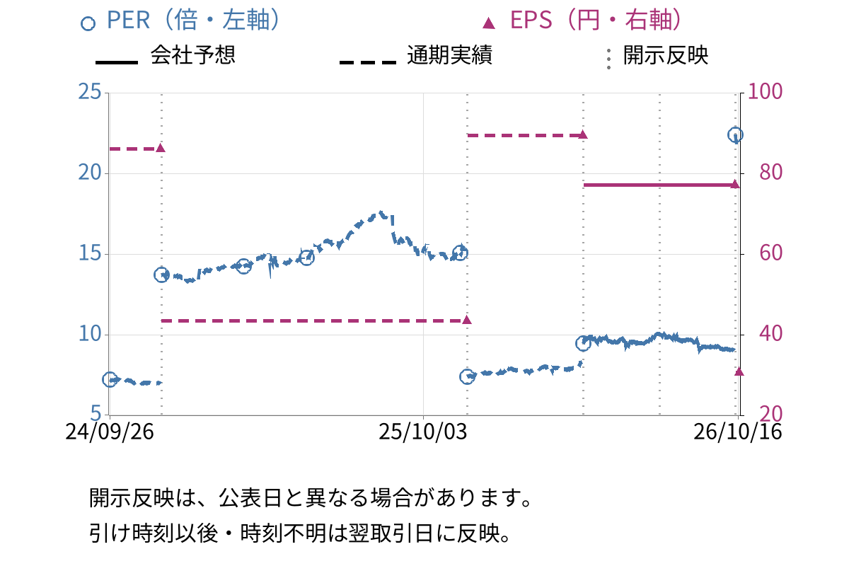 プリントネット (7805) のEPS・PER推移チャート