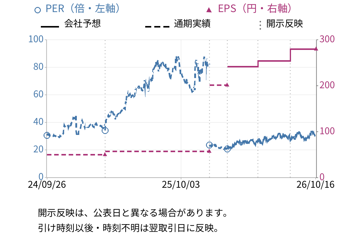 ＭＴＧ (7806) のEPS・PER推移チャート