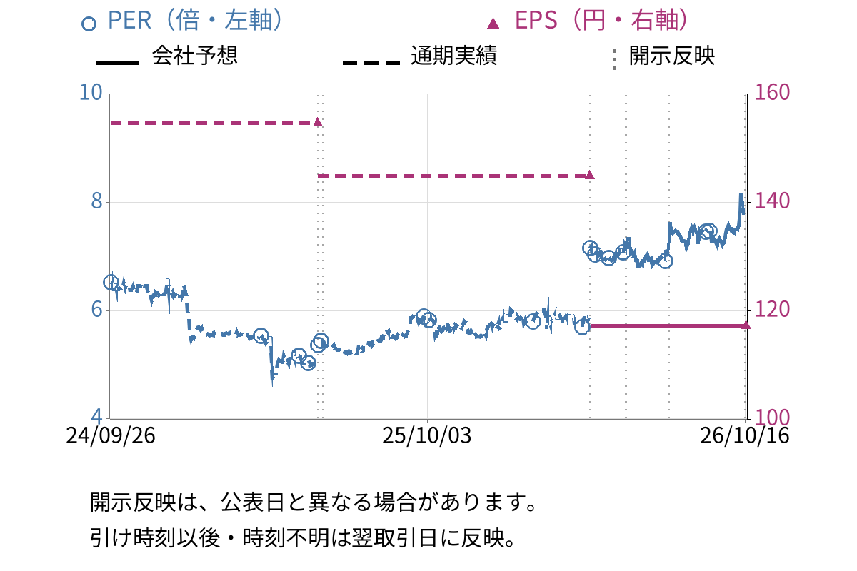 幸和製作所 (7807) のEPS・PER推移チャート