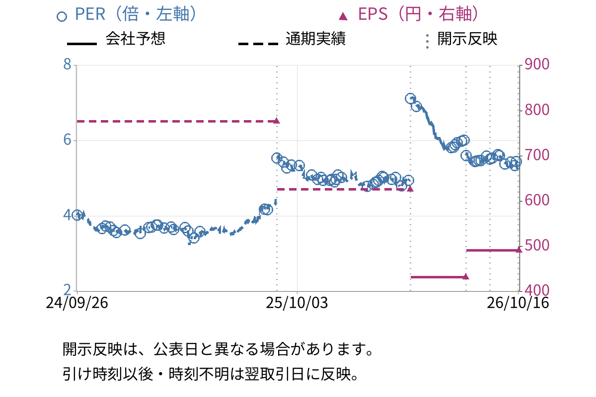 シー・エス・ランバー (7808) のEPS・PER推移チャート