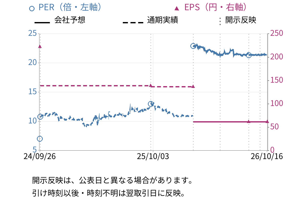 壽屋 (7809) のEPS・PER推移チャート