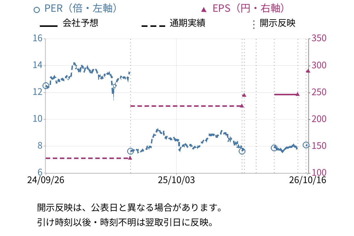 中本パックス (7811) のEPS・PER推移チャート