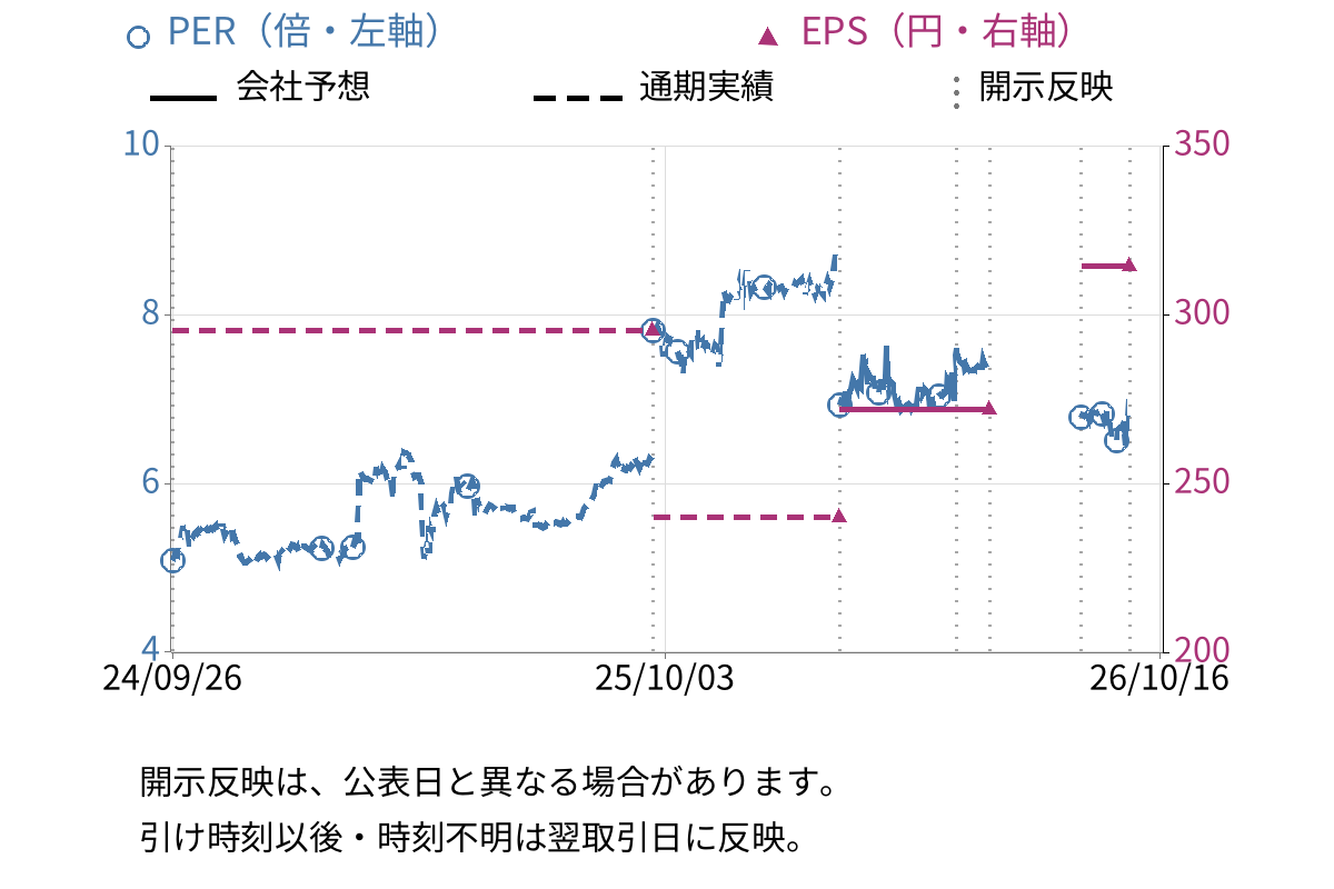 クレステック (7812) のEPS・PER推移チャート