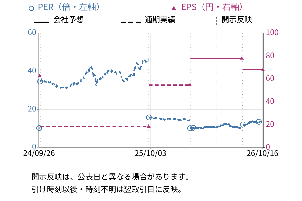 プラッツ (7813) のEPS・PER推移チャート