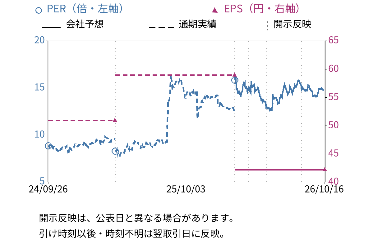 日本創発グループ (7814) のEPS・PER推移チャート